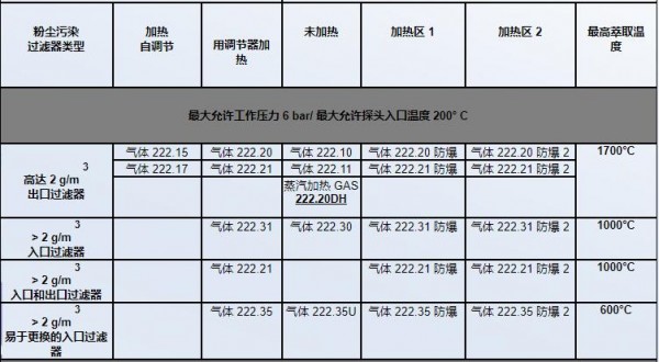 SICOM 氣體采樣探頭系列