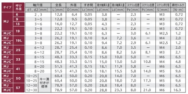 MIGHTY聯軸器 MJ系列 