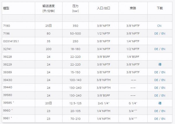 CATPUMPS調壓閥 