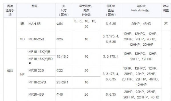 Sakae 輪次計數表盤系列 